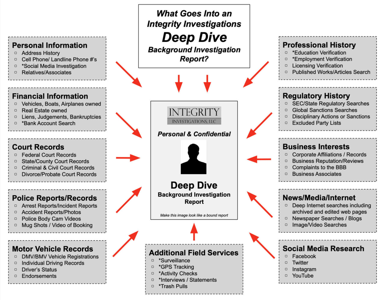 BACKGROUND INVESTIGATIONS Integrity Investigations, LLC